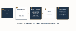 Setup, Every One Fare: How Pricing Works in CDS