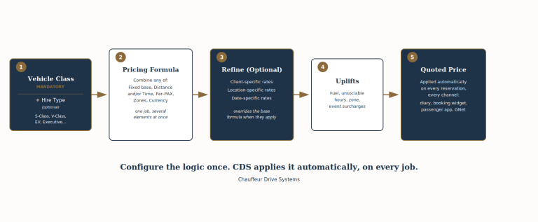 Setup, Every One Fare: How Pricing Works in CDS